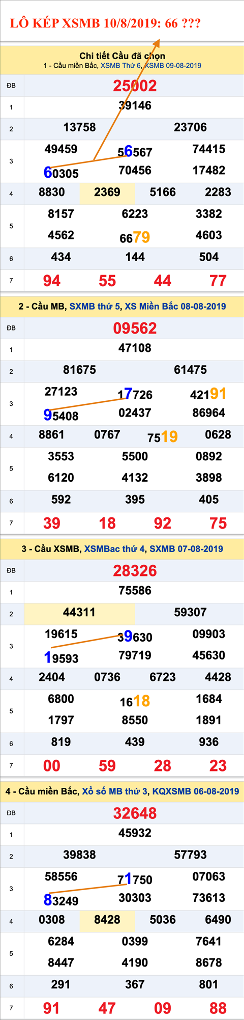 An so kep hom nay - Lo kep XSMB 10-8-2019 An so kep hom nay - Lo kep XSMB 10-8-2019
